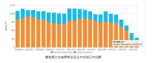 芬蘭林業行情價格