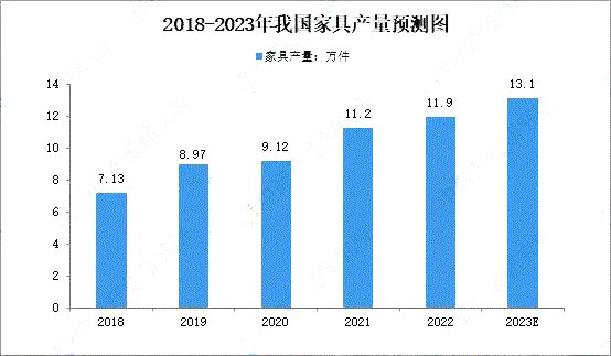 家具制造業行情,家具市場將迎來新增長點價格