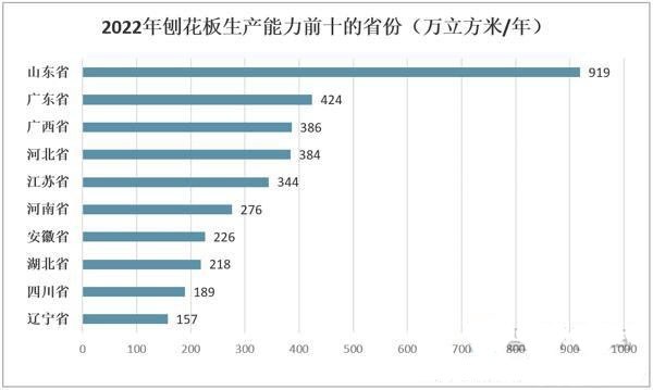 刨花板產業行情,我國刨花板出口量逐年增加品牌