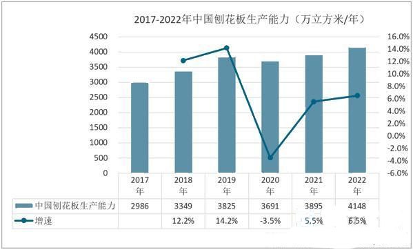 刨花板產業行情,我國刨花板出口量逐年增加價格