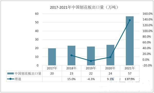 刨花板產業行情,我國刨花板出口量逐年增加采購