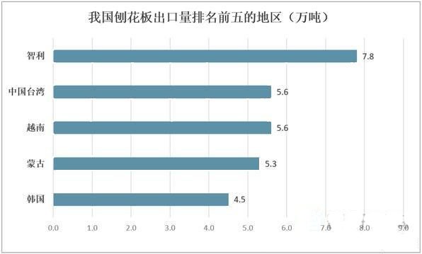 刨花板產業行情,我國刨花板出口量逐年增加供應