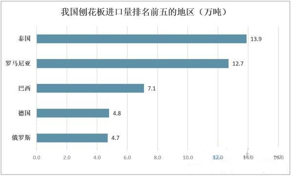 刨花板產業行情,我國刨花板出口量逐年增加求購