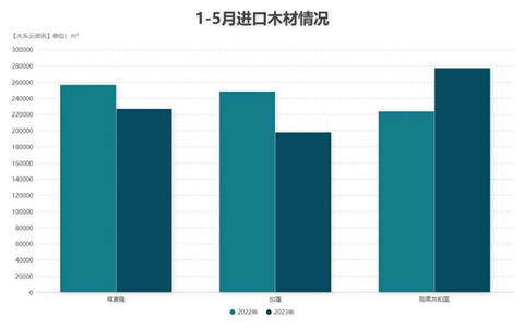 非洲木材進口行情價格