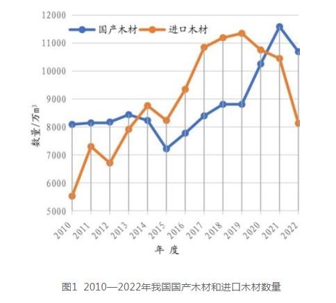 我國木材進(jìn)口行情走勢