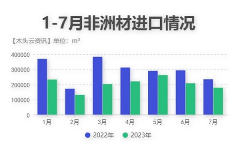 非洲材價格行情