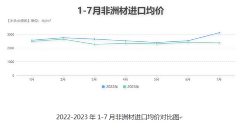非洲材價格行情廠家