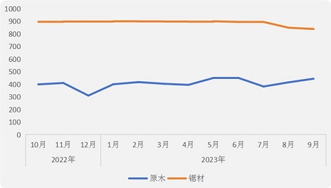菠蘿格原木