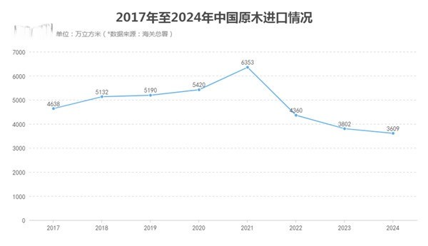 中國原木進口行情