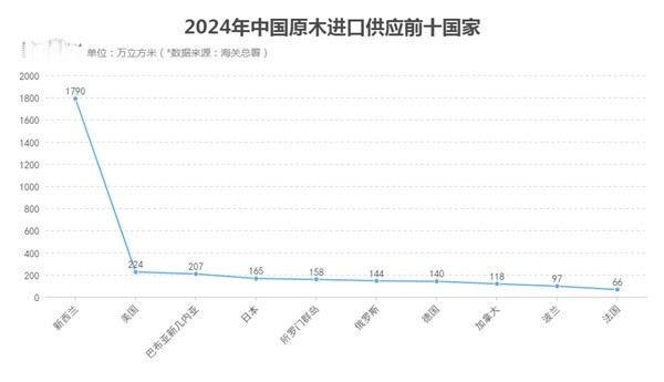 中國原木進口行情價格